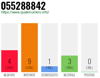 Numero di telefono 055288842 Numero 055288842