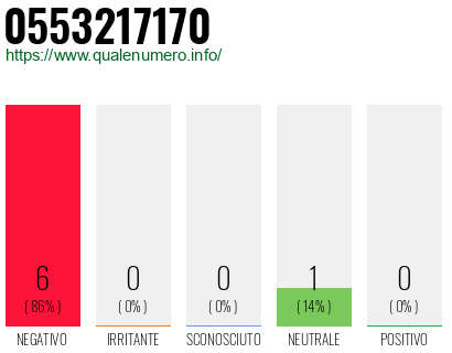 Numero di telefono 0553217170 Numero 0553217170