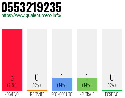 Numero di telefono 0553219235 Numero 0553219235