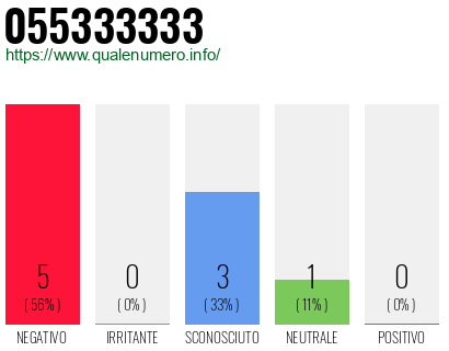 Numero di telefono 055333333 Numero 055333333