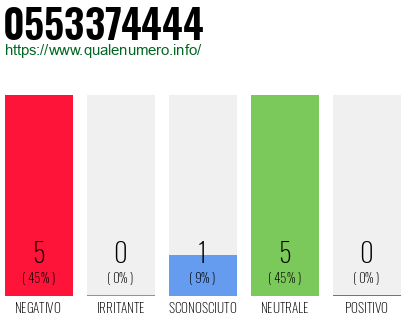 Numero di telefono 0553374444 Numero 0553374444