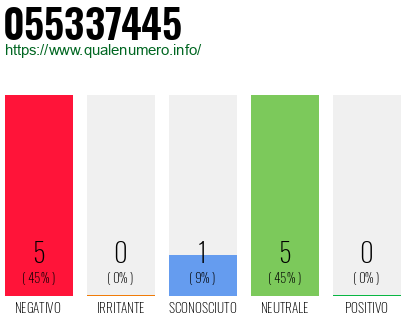 Numero di telefono 055337445 Numero 055337445