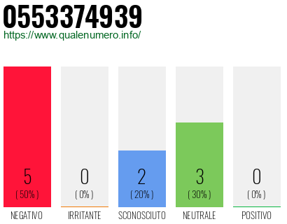 Numero di telefono 0553374939 Numero 0553374939