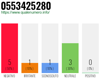 Numero di telefono 0553425280 Numero 0553425280