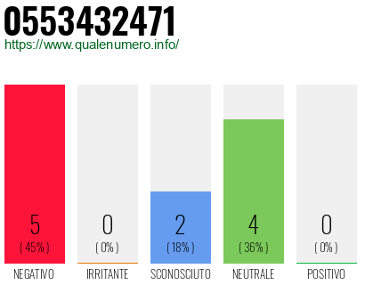 Numero di telefono 0553432471 Numero 0553432471