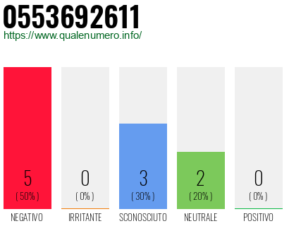 Numero di telefono 0553692611 Numero 0553692611