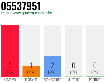 Numero di telefono 05537951 Numero 05537951