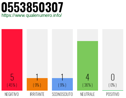 Numero di telefono 0553850307 Numero 0553850307