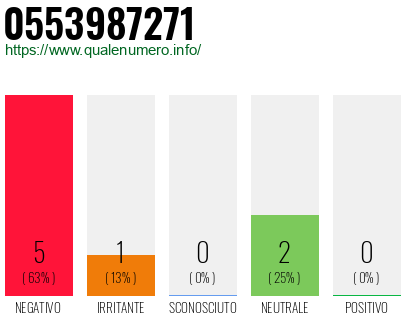 Numero di telefono 0553987271 Numero 0553987271