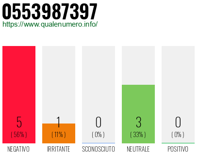 Numero di telefono 0553987397 Numero 0553987397