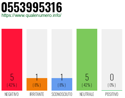 Numero di telefono 0553995316 Numero 0553995316