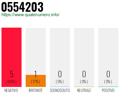 Numero di telefono 0554203 Numero 0554203