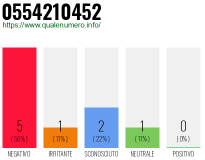 Numero di telefono 0554210452 Numero 0554210452