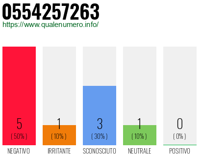 Numero di telefono 0554257263 Numero 0554257263