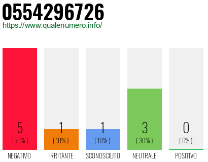 Numero di telefono 0554296726 Numero 0554296726