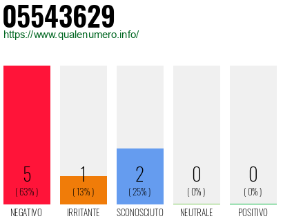 Numero di telefono 05543629 Numero 05543629