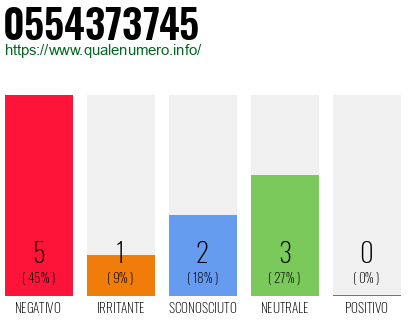 Numero di telefono 0554373745 Numero 0554373745