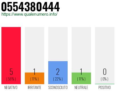 Numero di telefono 0554380444 Numero 0554380444