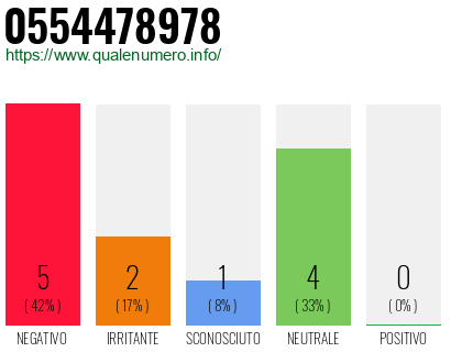 Numero di telefono 0554478978 Numero 0554478978