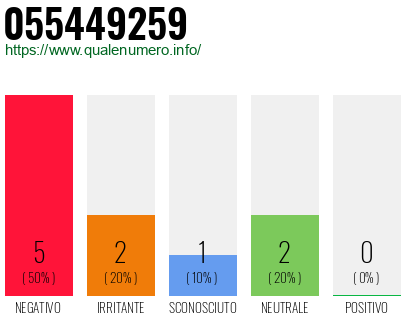 Numero di telefono 055449259 Numero 055449259