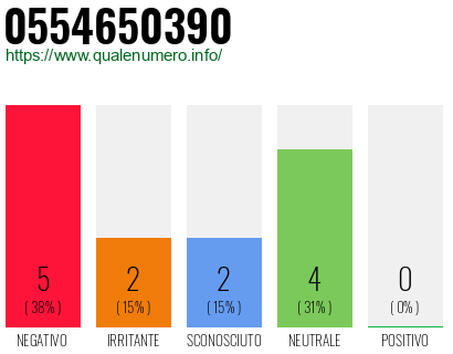 Numero di telefono 0554650390 Numero 0554650390