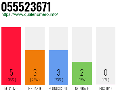 Numero di telefono 055523671 Numero 055523671