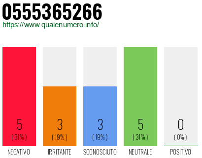 Numero di telefono 0555365266 Numero 0555365266