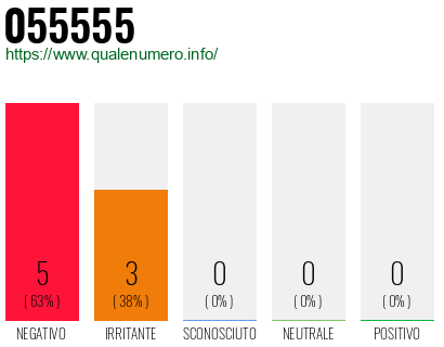 Numero di telefono 055555 Numero 055555