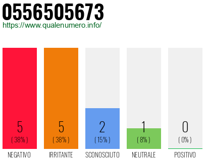 Numero di telefono 0556505673 Numero 0556505673