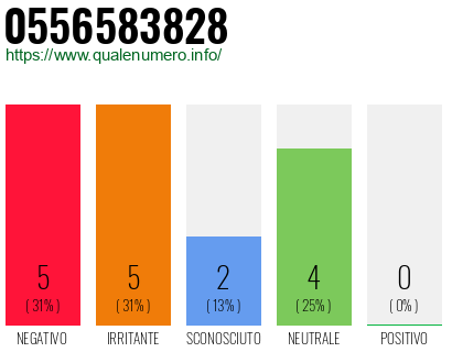 Numero di telefono 0556583828 Numero 0556583828