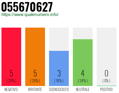 Numero di telefono 055670627 Numero 055670627