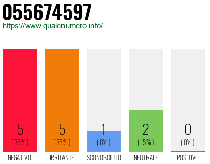 Numero di telefono 055674597 Numero 055674597