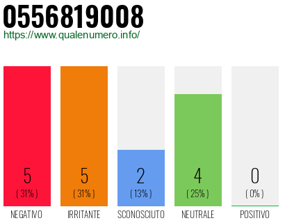 Numero di telefono 0556819008 Numero 0556819008