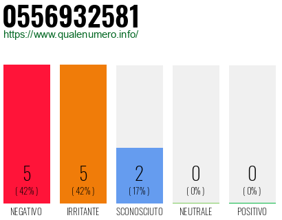 Numero di telefono 0556932581 Numero 0556932581