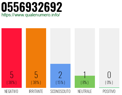 Numero di telefono 0556932692 Numero 0556932692
