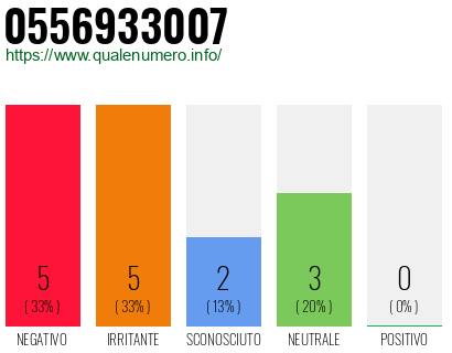 Numero di telefono 0556933007 Numero 0556933007