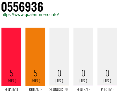 Numero di telefono 0556936 Numero 0556936