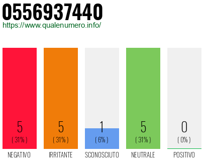 Numero di telefono 0556937440 Numero 0556937440