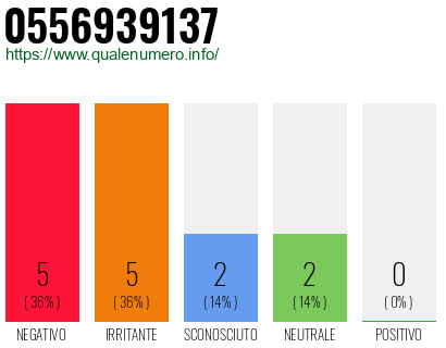 Numero di telefono 0556939137 Numero 0556939137