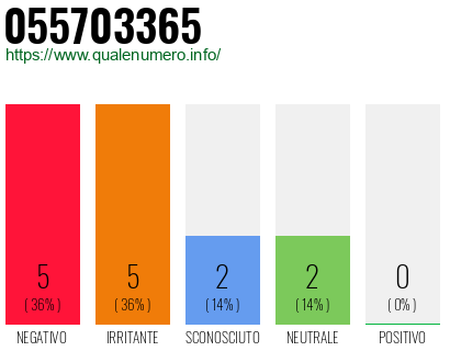 Numero di telefono 055703365 Numero 055703365