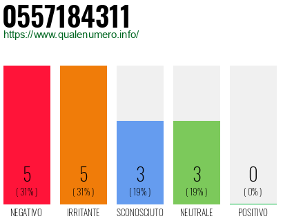 Numero di telefono 0557184311 Numero 0557184311