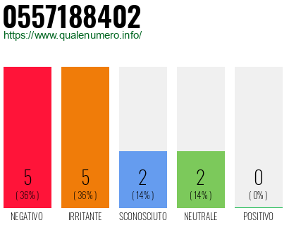 Numero di telefono 0557188402 Numero 0557188402