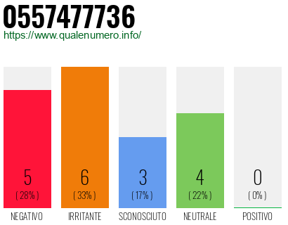 Numero di telefono 0557477736 Numero 0557477736
