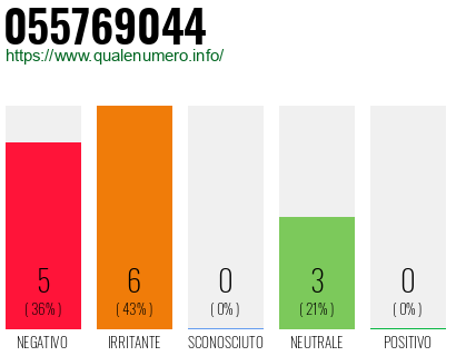 Numero di telefono 055769044 Numero 055769044