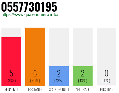 Numero di telefono 0557730195 Numero 0557730195