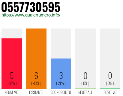 Numero di telefono 0557730595 Numero 0557730595