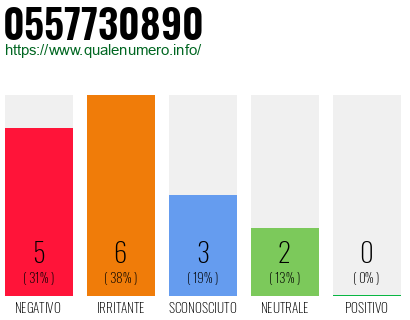 Numero di telefono 0557730890 Numero 0557730890