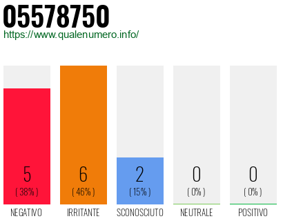 Numero di telefono 05578750 Numero 05578750