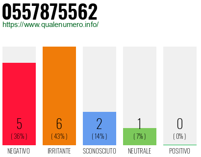 Numero di telefono 0557875562 Numero 0557875562