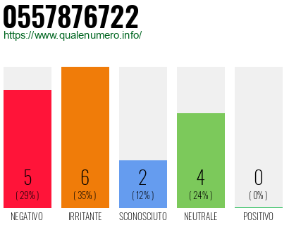 Numero di telefono 0557876722 Numero 0557876722